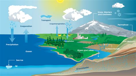 Earths Water Movements Pbs Learningmedia