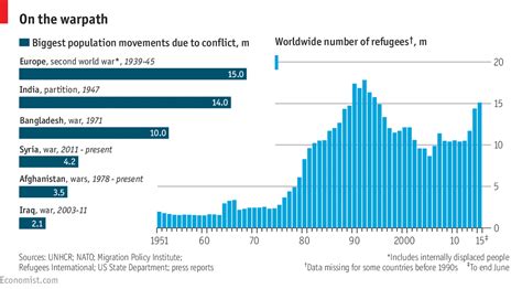 Daily Chart The Worlds Refugee Crisis Past And Present The Economist
