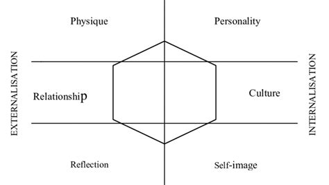 Brand Identity Prism Download Scientific Diagram