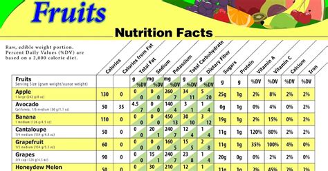 Biglees Blogs Calorie Chart And Nutrition Facts Of Fruits