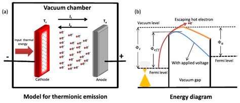 A Thermionic Energy Converter Using Single Layer Graphene