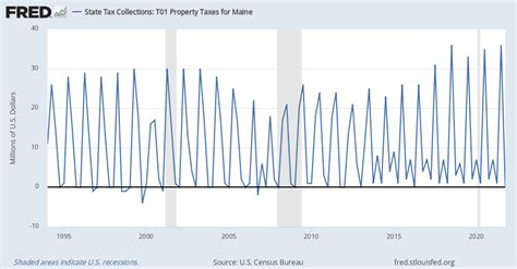 State Tax Collections T01 Property Taxes For Maine