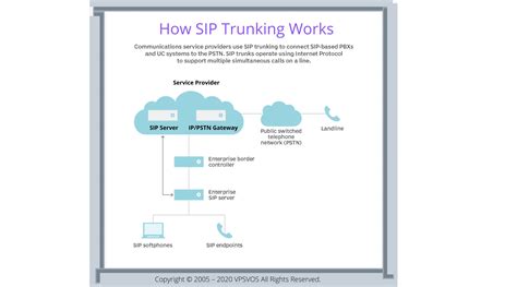 What Is Sip Trunking And How Sip Trunking Works Detailed And