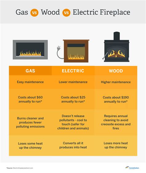 Unlike other types of fireplace such as wood burning and gas, e lectric fireplaces don't produce a real flame and therefore don't release any other byproducts such as smoke or waste gases. Which Is More Energy Efficient? Gas vs. Wood-Burning ...