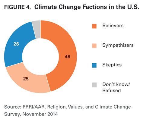Faith Groups Divided Over Gods Role In Climate Change Natural