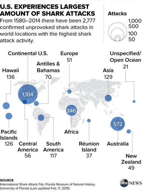 A Look At Shark Attacks Reported So Far This Summer In The Us Abc News