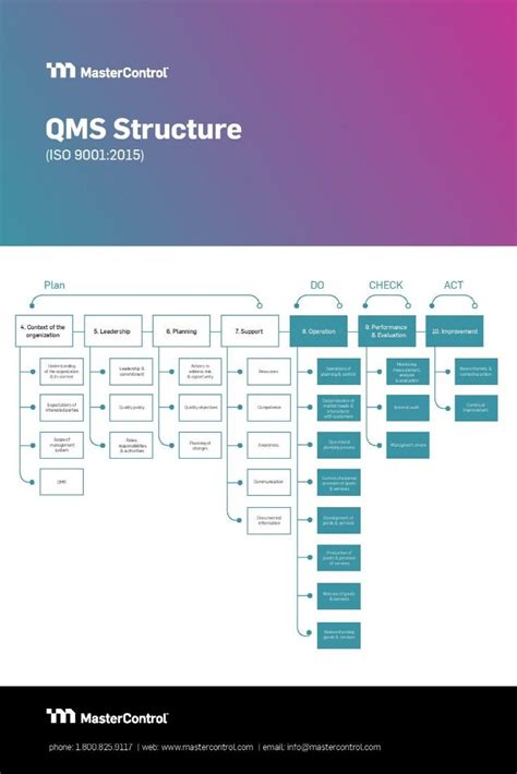 Iso 90012015 Qms Structure Infographic Process Map Flow Chart Images