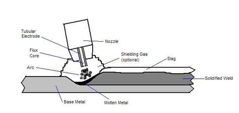 Arc Welding Processes Maine Welding Company