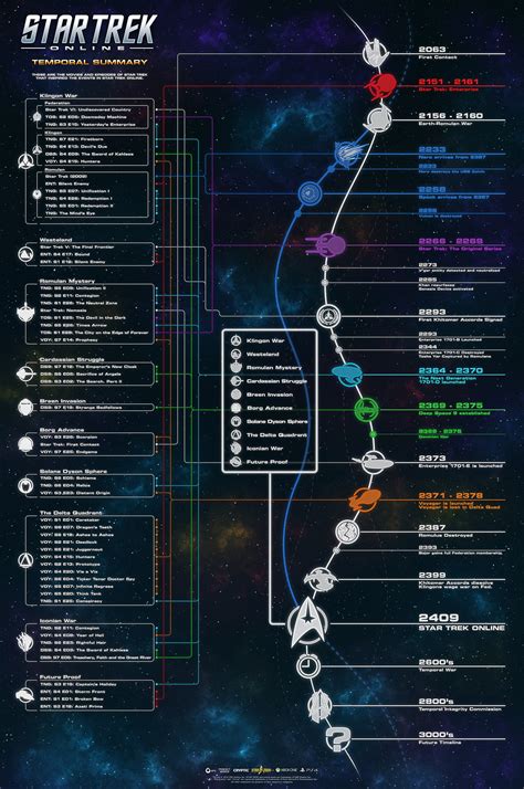 Cronologia Star Trek Timeline