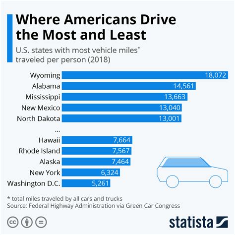 Chart Where Americans Drive The Most And Least Statista