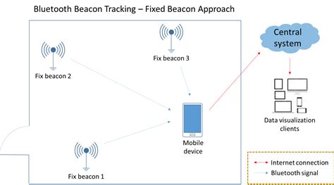 Tsm Bluetooth Beacon Tracking It Works Both Ways