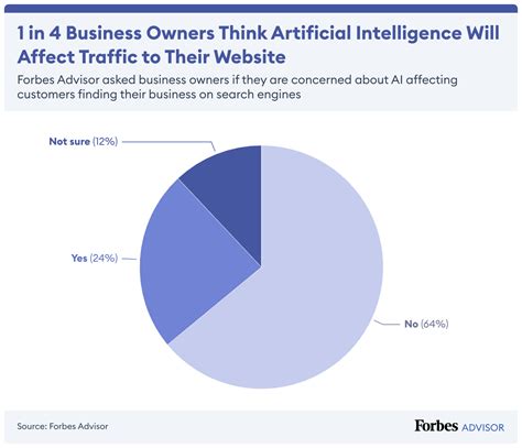 How Businesses Are Using Artificial Intelligence In 2023 Forbes 010101