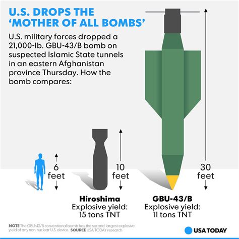 Snafu Mother Of All Bombs Infographic Via Usa Today