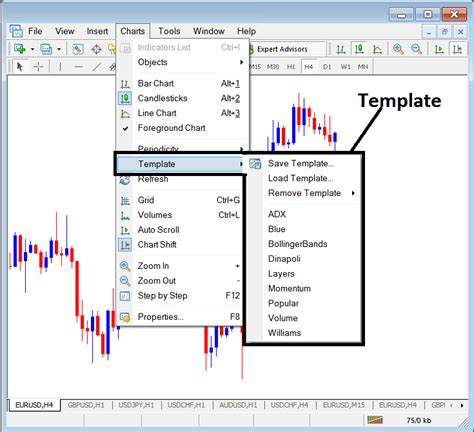 Templates On The Charts Menu In Mt4 Mt4 Chart Templates Explained