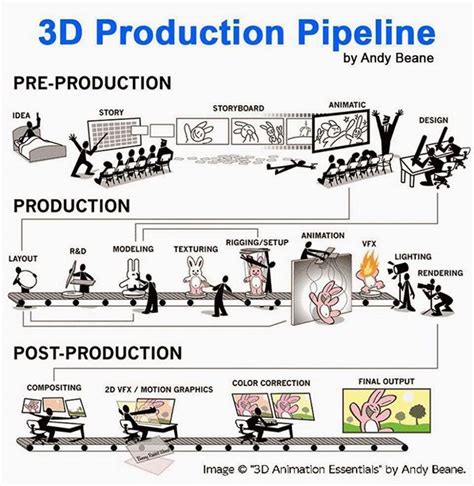 3d Production Pipeline A Good Process Pre Production Animation