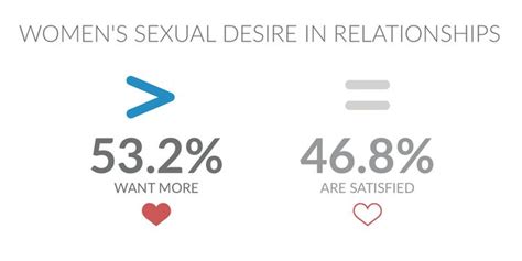 Women Want More Sex Survey Says Huffpost
