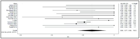 Forest Plot Displaying Clinical Success Or Efficacy Of FMT Forest Plot