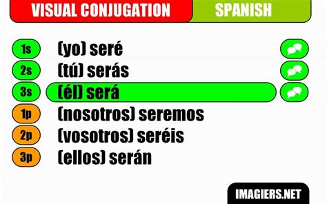Apprenez Lespagnol Conjugaison Visuelle Ser Futuro Youtube