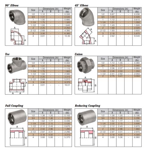Threaded Pipe Fitting Dimensions Chart