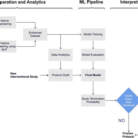 The Proposed Clinical Trial Design Optimisation Pipeline This Pipeline