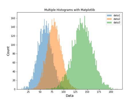 Overlapping Histograms With Matplotlib In Python Data Viz With Python