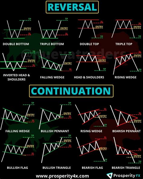 Reversal And Continuation Patterns💯dont Forget To Save ️ Stock