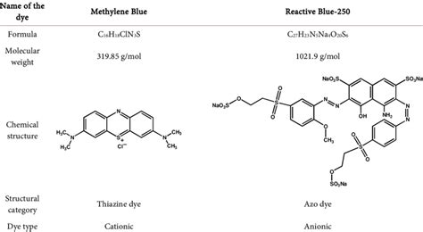 Chemical And Structural Properties Of Methylene Blue And Reactive Blue