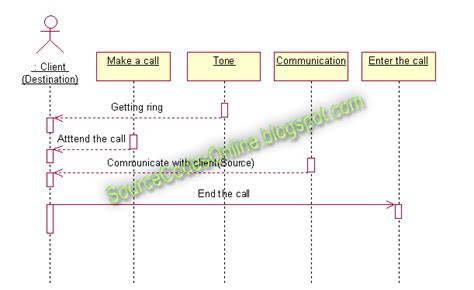 Uml Diagrams For Real Time Scheduler For Telephones Cs1403 Case Tools