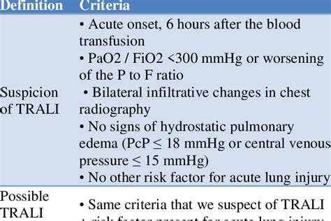 Definition Of Acute Pulmonary Injury Related To Transfusion Trali