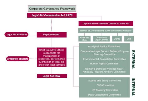Corporate Governance Legal Aid Nsw