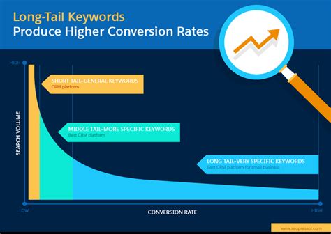 Long Tail Keywords What They Are And Why You Need To Use Them Salesforce Canada Blog