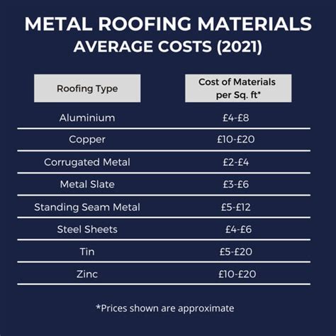 Metal Roof Costs Sq Ft Roofing Sheet Price Guide 2021