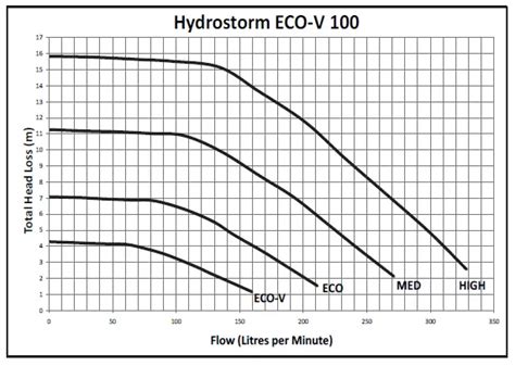 Waterco Eco C 100 Hydrostorm Eco V “8 Star Energy Rated” Variable Speed Pump User Guide