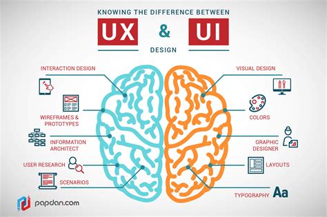 Has your site been designed or decorated? Basic features of UX and UI design, and Is there any ...