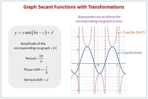 Secant Graphs With Transformations Examples Videos Worksheets
