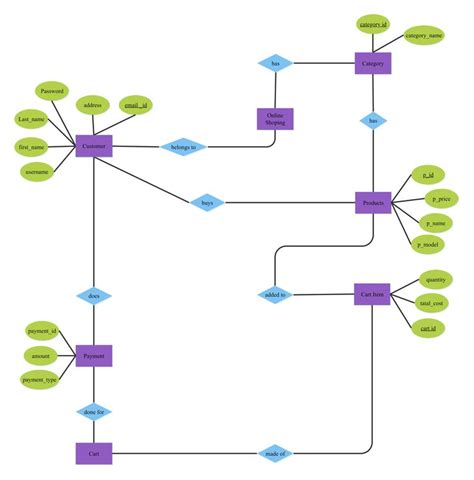 E Commerce System Er Diagram Relationship Diagram Cute Easy Drawings
