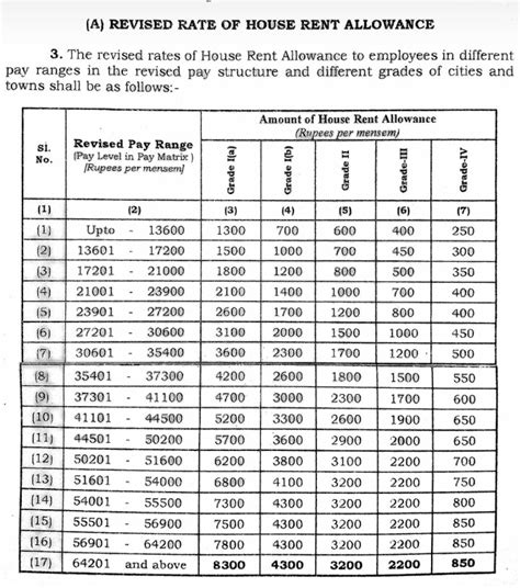 Revised Rate Of House Rent Allowance Ttnews