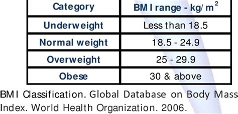 Redefined overweight and obese bmi thresholds table. BMI Range (From underweight value - Obese value ...