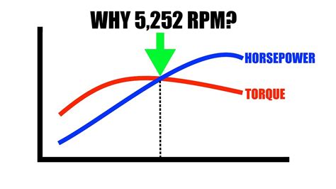 Why Do Horsepower And Torque Cross At 5252 Rpm Youtube