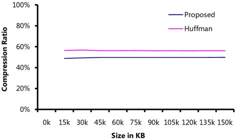 The Compression Ratio Between Different File Sizes Download
