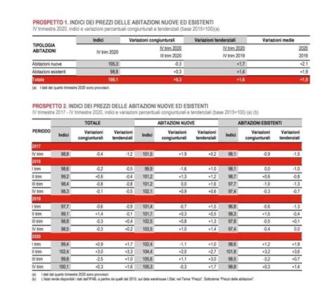 Istat Prezzi Delle Abitazioni Dati Provvisori Iv Trimestre