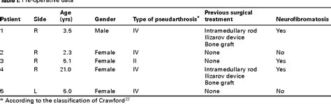 Figure 1 From Combined Treatment Of Congenital Pseudarthrosis Of The