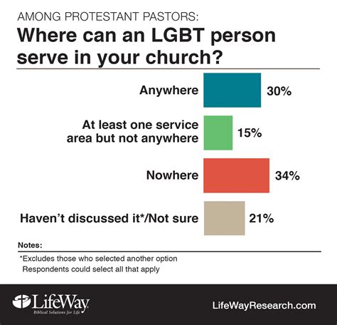 research few pastors asked to perform same sex weddings less than half allow lgbt to serve in
