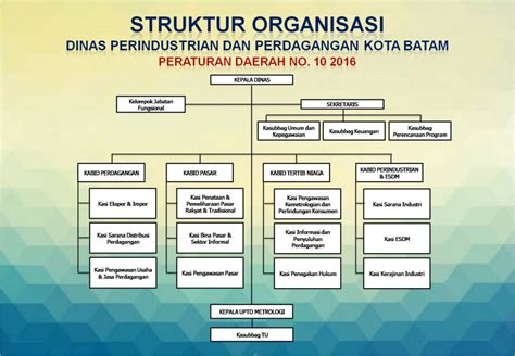 Struktur Organisasi Dinas Perindustrian Dan Perdagangan