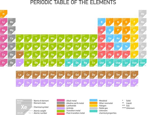 Periodic Table Carbon Dioxide Element Periodic Table Timeline