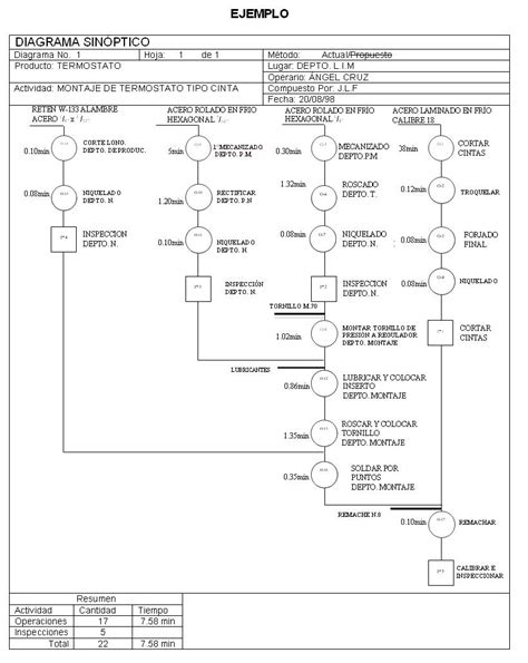 Diagrama De Proceso De Operaciones Plantilla Gico