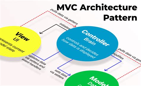 Mvc Architecture Pattern · Github Topics · Github