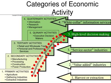 Ppt Levels Of Economic Activity Powerpoint Presentation Id2702936