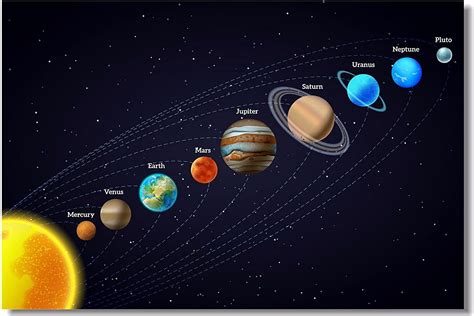 1x Poster Solar System Sun 9 Planet Mercury Venus Earth Mars Jupiter Saturn Uranus