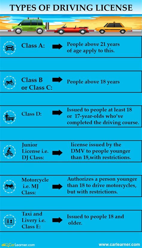 Types Of Driving License Drivers Education Learn Drive Driving